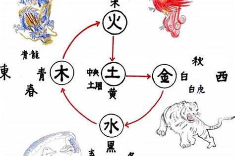 白虎 方位|四象